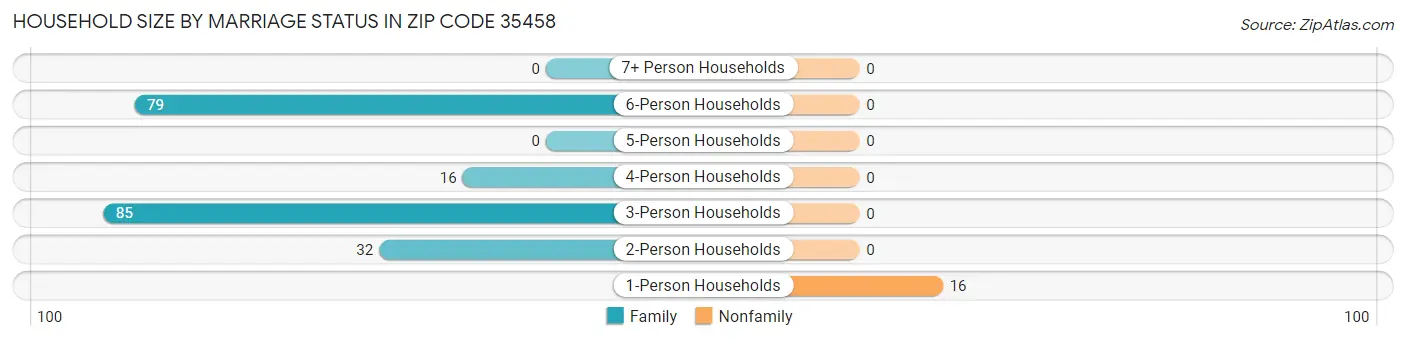 Household Size by Marriage Status in Zip Code 35458