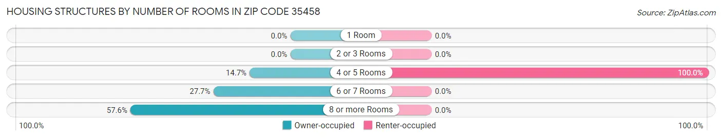 Housing Structures by Number of Rooms in Zip Code 35458