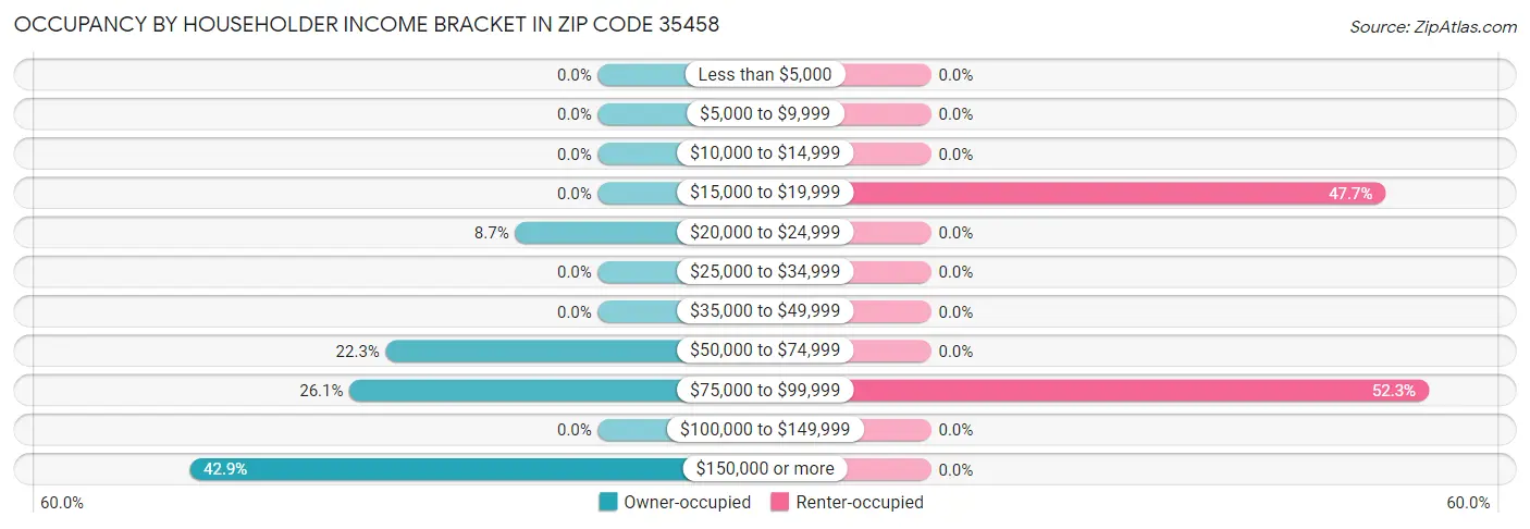 Occupancy by Householder Income Bracket in Zip Code 35458