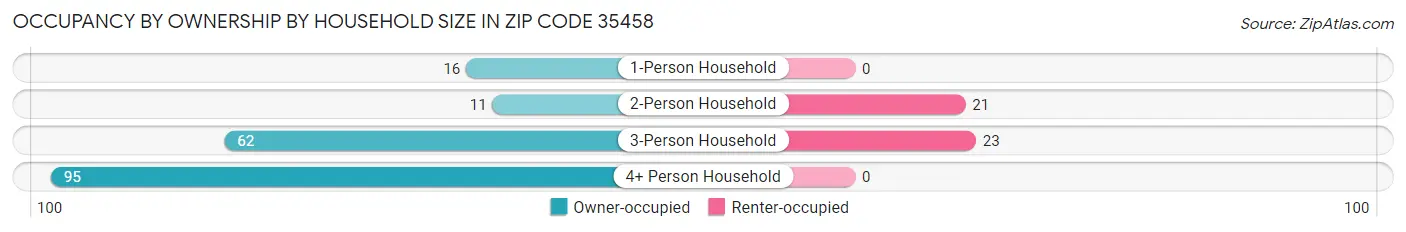 Occupancy by Ownership by Household Size in Zip Code 35458