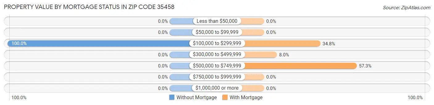 Property Value by Mortgage Status in Zip Code 35458