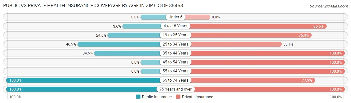 Public vs Private Health Insurance Coverage by Age in Zip Code 35458
