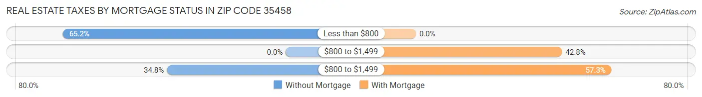 Real Estate Taxes by Mortgage Status in Zip Code 35458