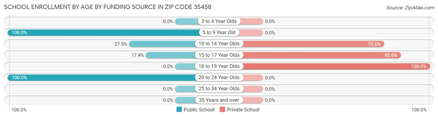 School Enrollment by Age by Funding Source in Zip Code 35458