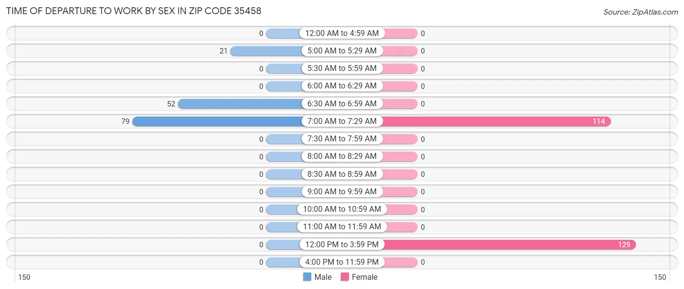 Time of Departure to Work by Sex in Zip Code 35458