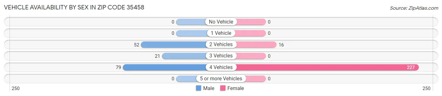 Vehicle Availability by Sex in Zip Code 35458