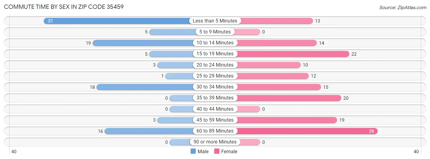 Commute Time by Sex in Zip Code 35459