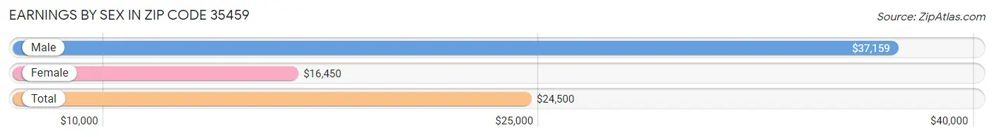 Earnings by Sex in Zip Code 35459