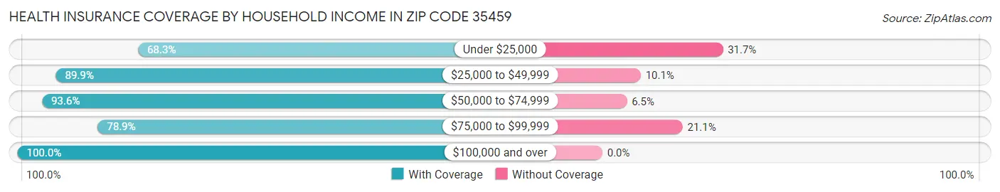Health Insurance Coverage by Household Income in Zip Code 35459