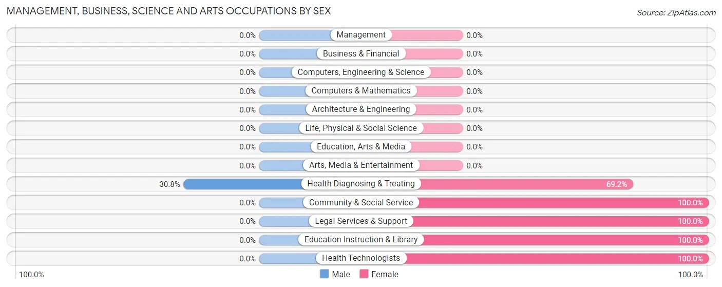 Management, Business, Science and Arts Occupations by Sex in Zip Code 35459