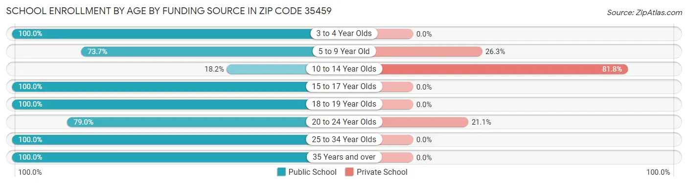School Enrollment by Age by Funding Source in Zip Code 35459