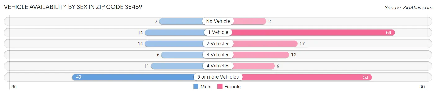 Vehicle Availability by Sex in Zip Code 35459