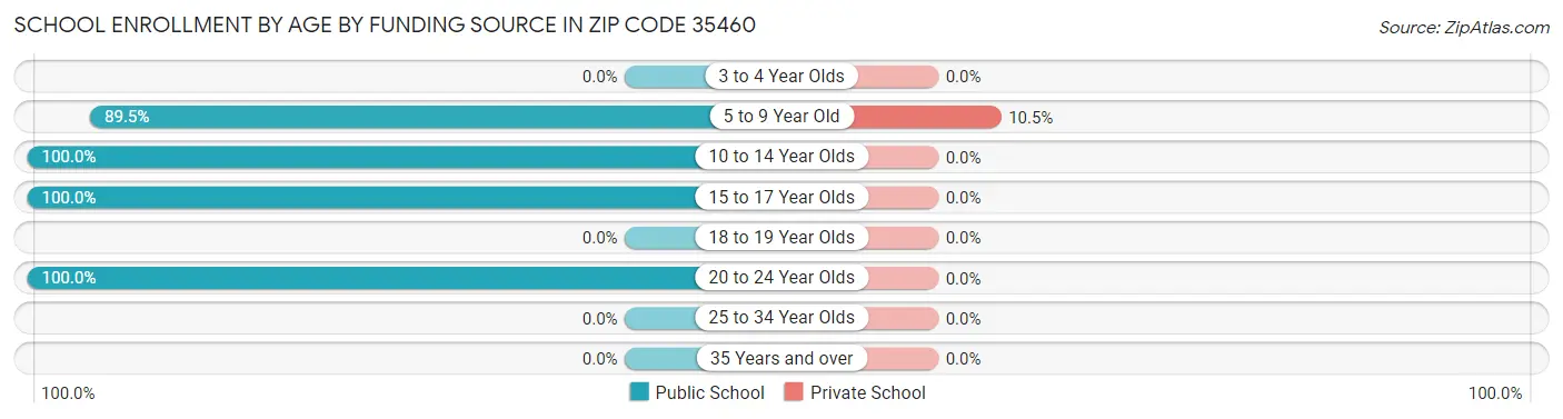 School Enrollment by Age by Funding Source in Zip Code 35460