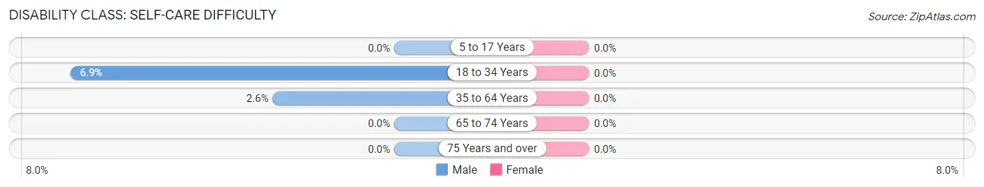 Disability in Zip Code 35460: <span>Self-Care Difficulty</span>