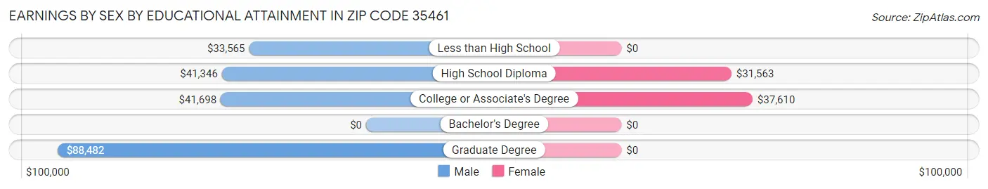 Earnings by Sex by Educational Attainment in Zip Code 35461
