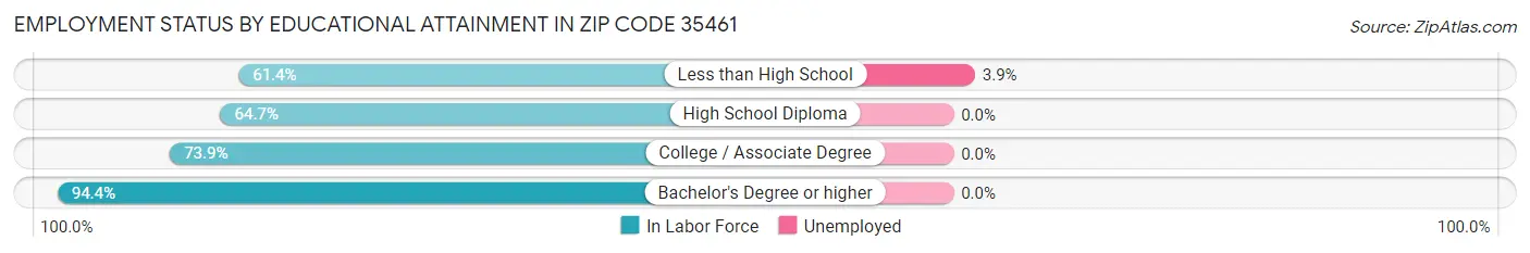 Employment Status by Educational Attainment in Zip Code 35461
