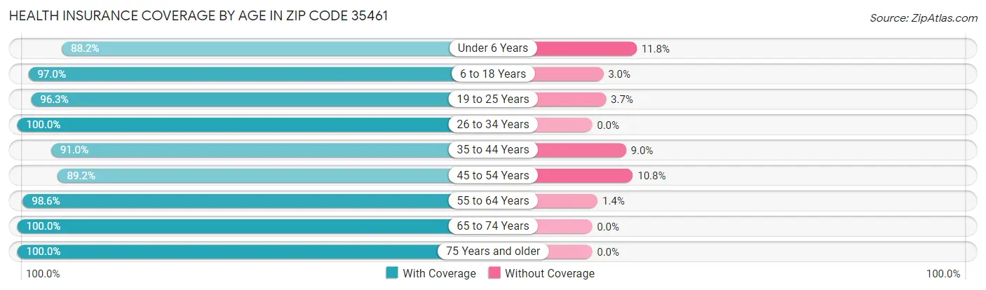 Health Insurance Coverage by Age in Zip Code 35461