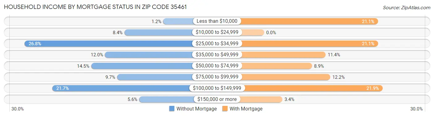 Household Income by Mortgage Status in Zip Code 35461