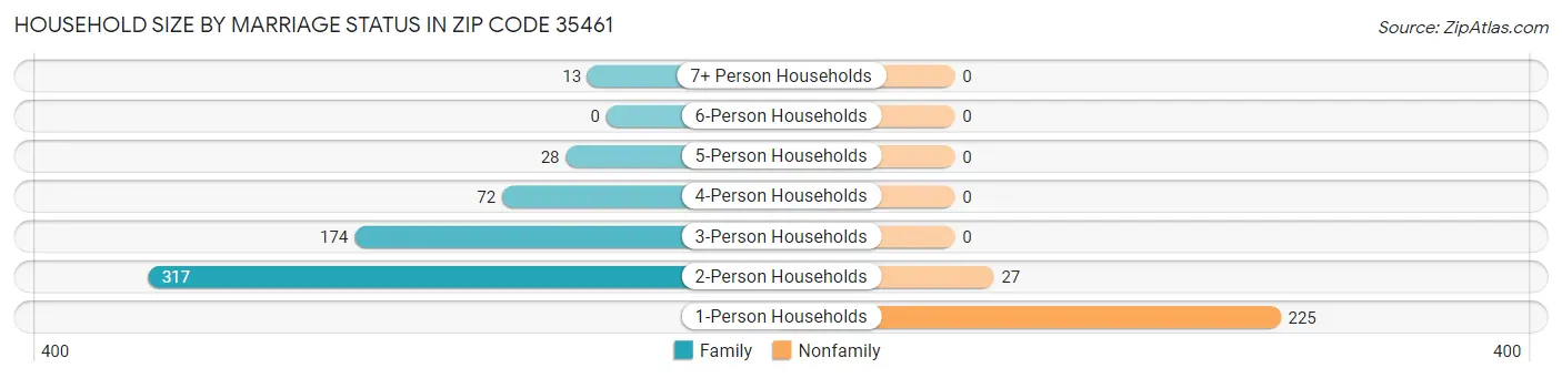 Household Size by Marriage Status in Zip Code 35461