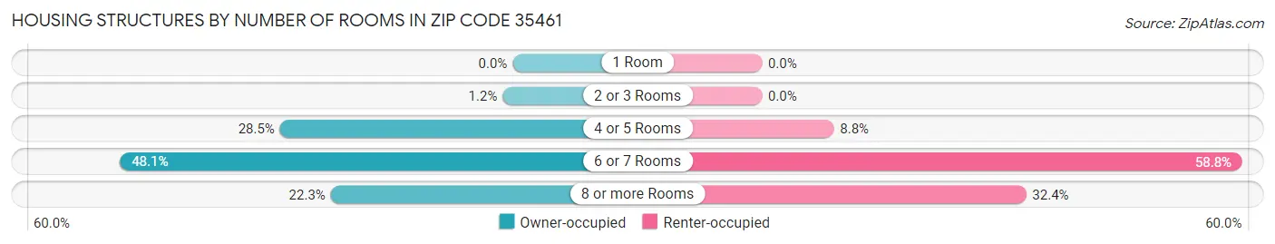 Housing Structures by Number of Rooms in Zip Code 35461