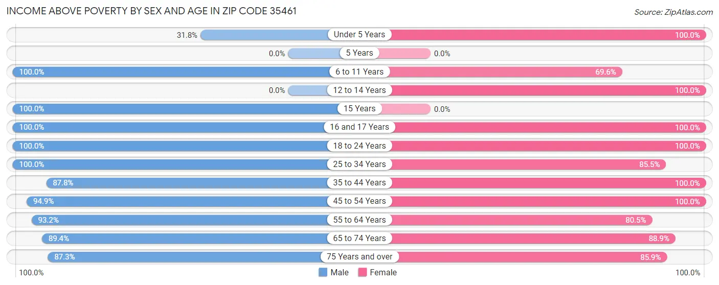 Income Above Poverty by Sex and Age in Zip Code 35461