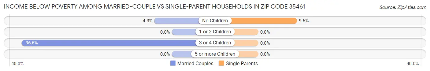 Income Below Poverty Among Married-Couple vs Single-Parent Households in Zip Code 35461