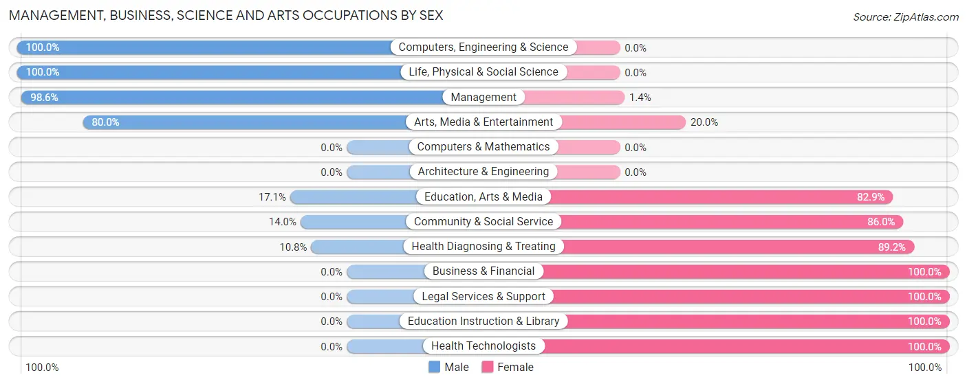 Management, Business, Science and Arts Occupations by Sex in Zip Code 35461