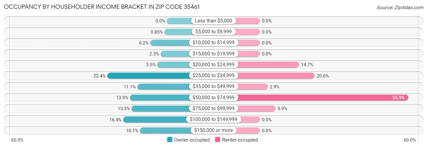 Occupancy by Householder Income Bracket in Zip Code 35461