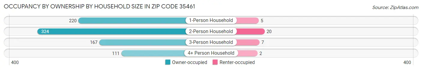 Occupancy by Ownership by Household Size in Zip Code 35461