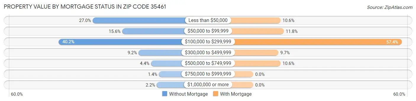 Property Value by Mortgage Status in Zip Code 35461