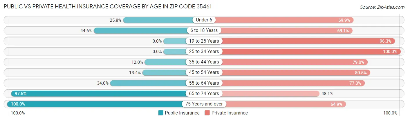 Public vs Private Health Insurance Coverage by Age in Zip Code 35461