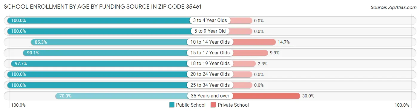 School Enrollment by Age by Funding Source in Zip Code 35461