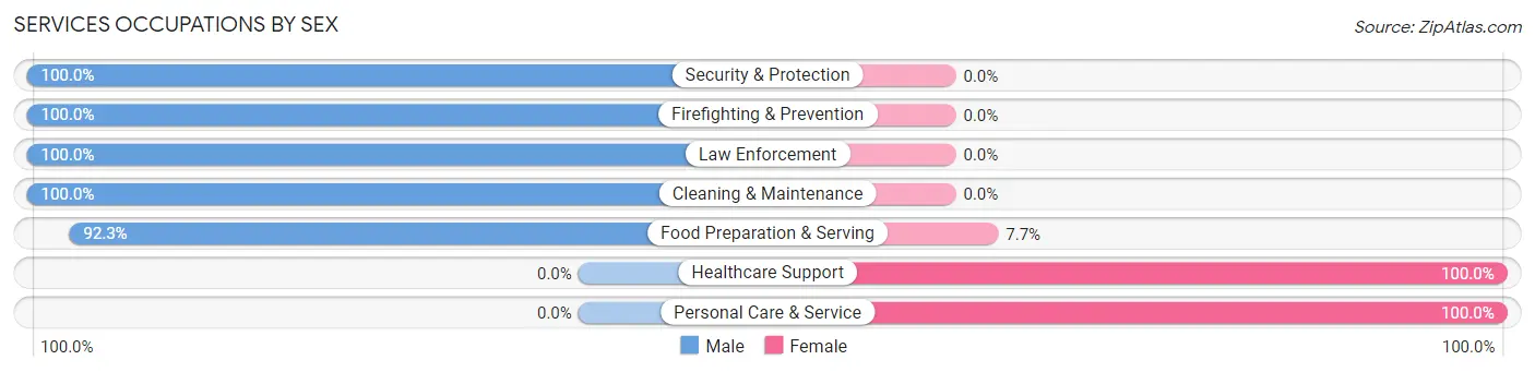 Services Occupations by Sex in Zip Code 35461