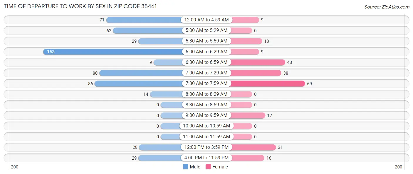 Time of Departure to Work by Sex in Zip Code 35461