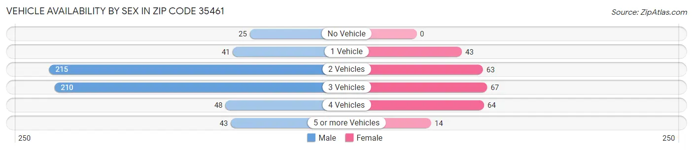 Vehicle Availability by Sex in Zip Code 35461