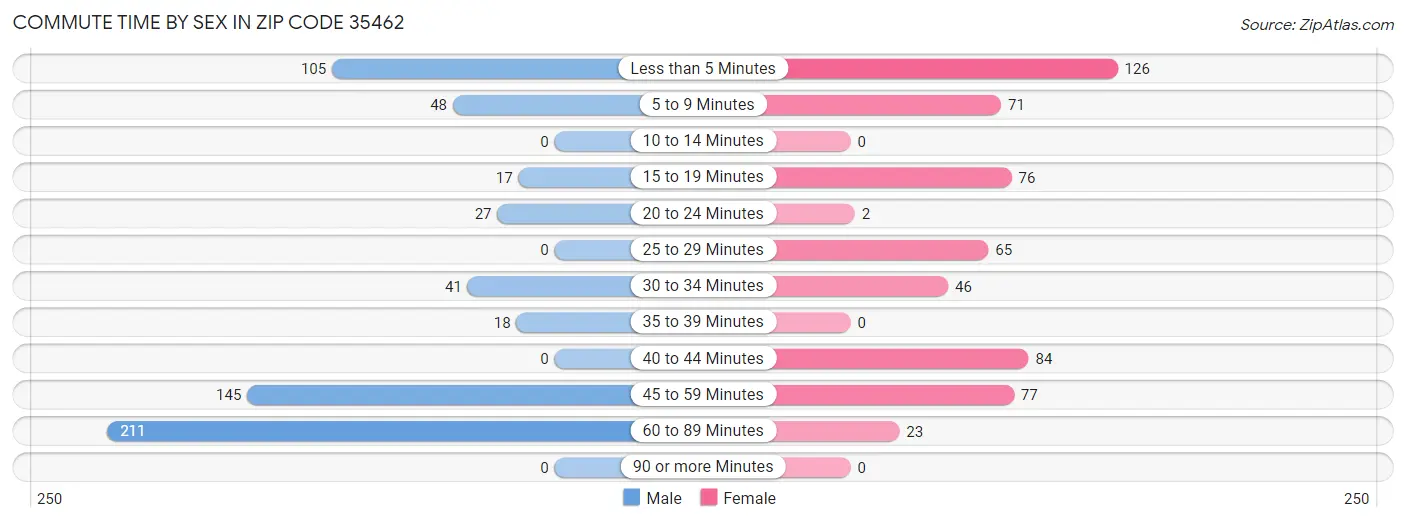 Commute Time by Sex in Zip Code 35462