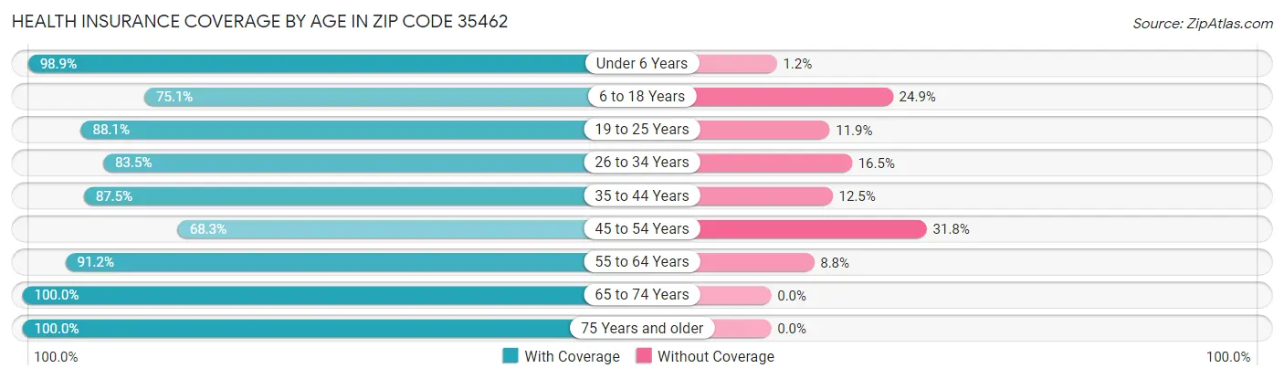 Health Insurance Coverage by Age in Zip Code 35462