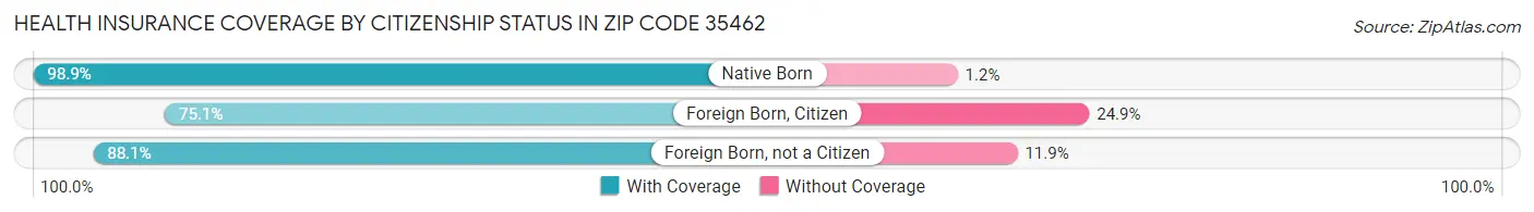 Health Insurance Coverage by Citizenship Status in Zip Code 35462