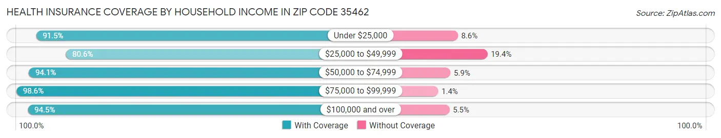 Health Insurance Coverage by Household Income in Zip Code 35462