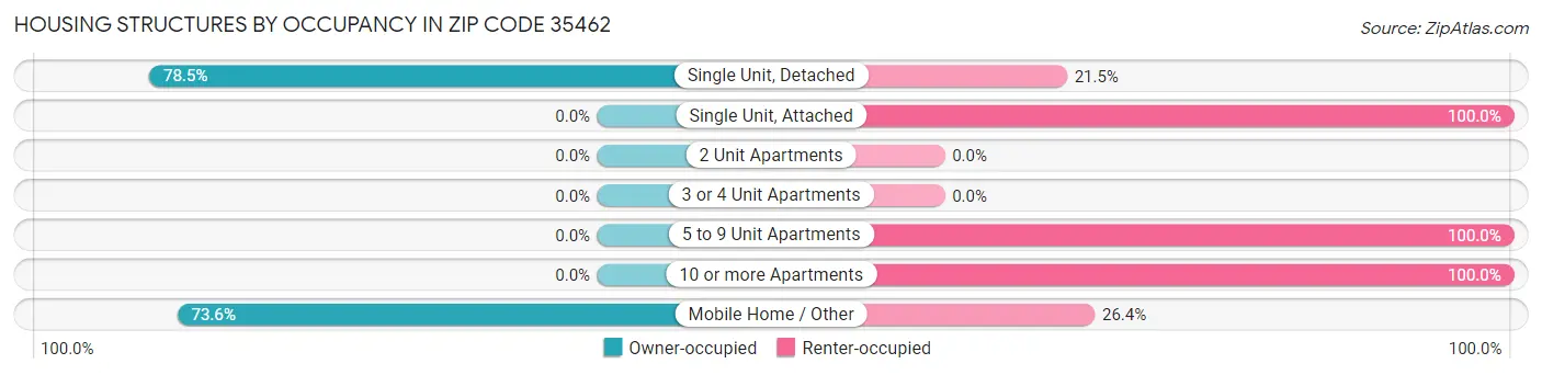 Housing Structures by Occupancy in Zip Code 35462