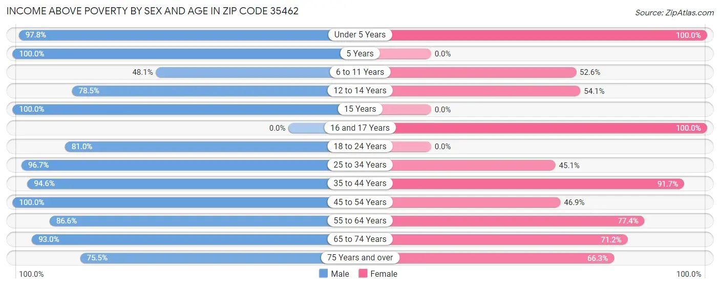 Income Above Poverty by Sex and Age in Zip Code 35462