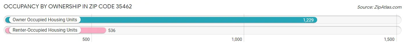 Occupancy by Ownership in Zip Code 35462