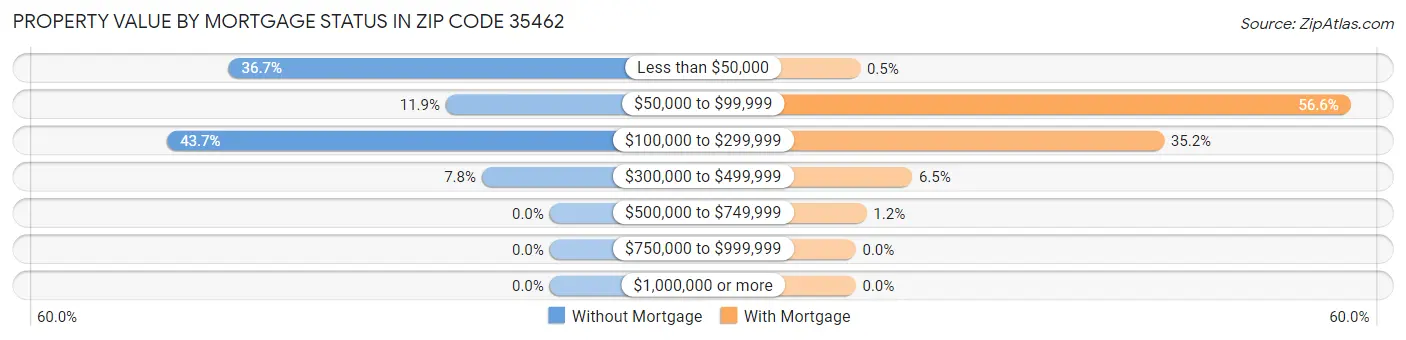 Property Value by Mortgage Status in Zip Code 35462