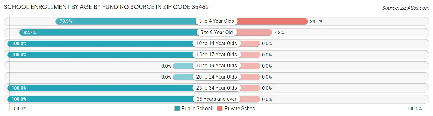 School Enrollment by Age by Funding Source in Zip Code 35462