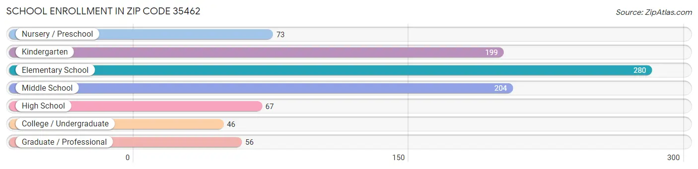 School Enrollment in Zip Code 35462