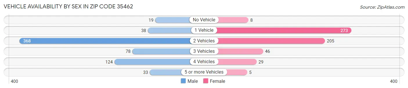 Vehicle Availability by Sex in Zip Code 35462