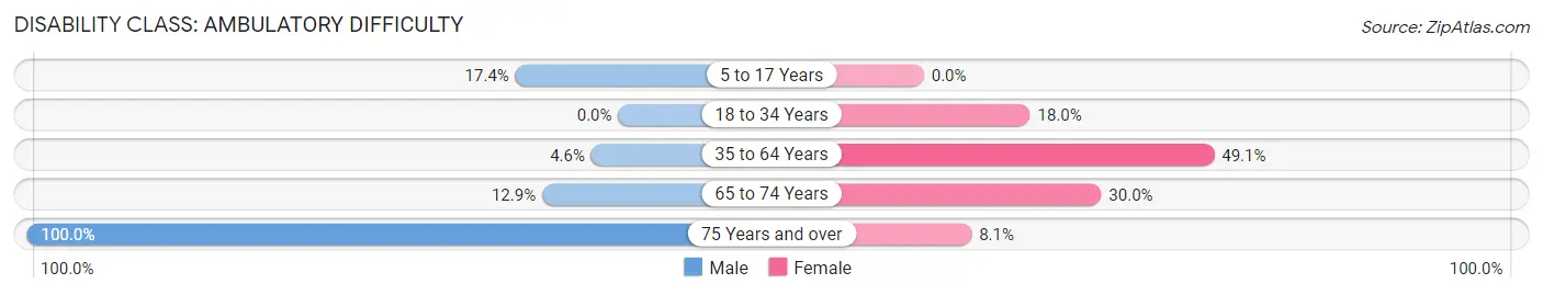 Disability in Zip Code 35463: <span>Ambulatory Difficulty</span>