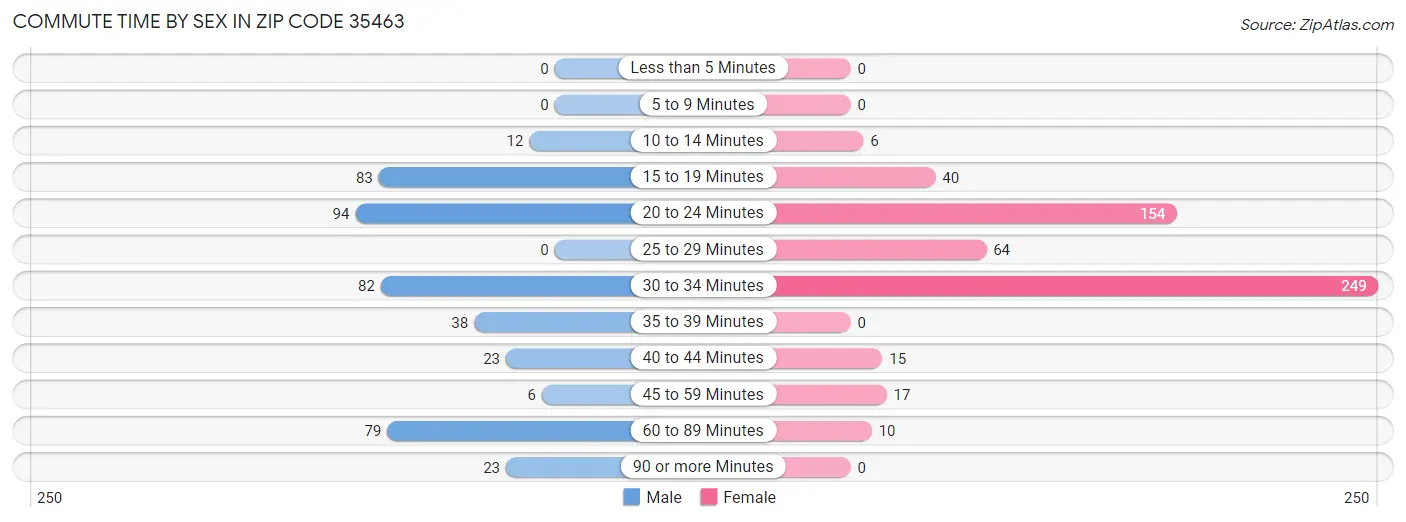 Commute Time by Sex in Zip Code 35463