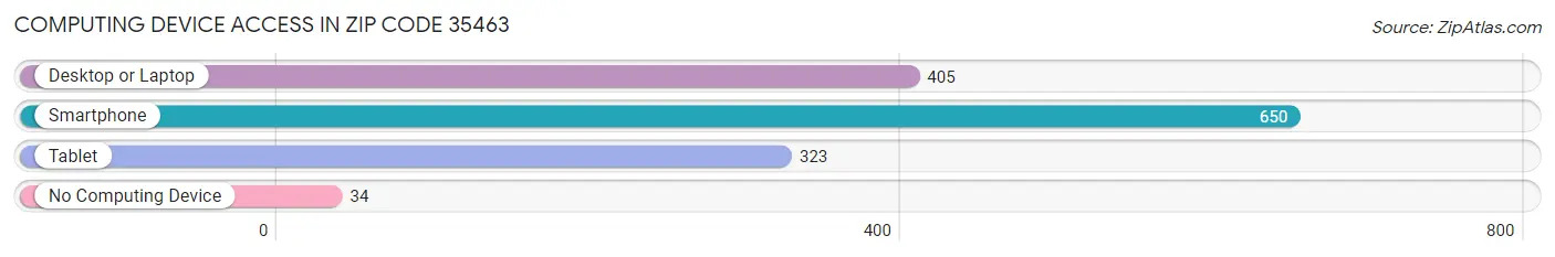 Computing Device Access in Zip Code 35463