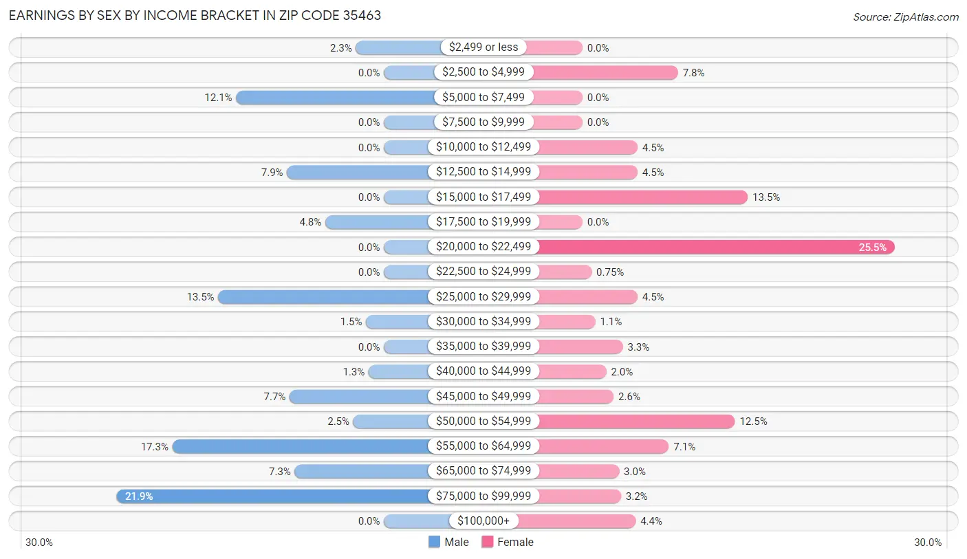 Earnings by Sex by Income Bracket in Zip Code 35463